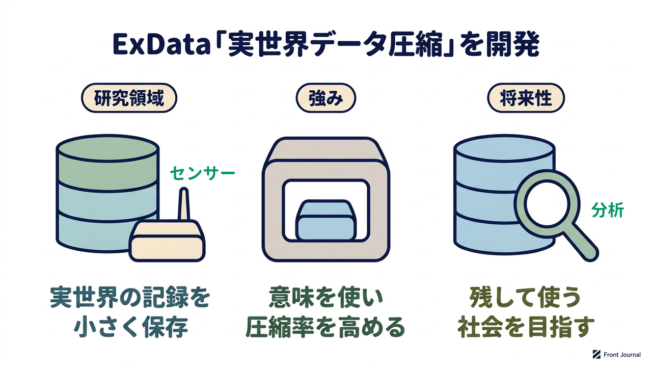 ExData「実世界データ圧縮」を開発｜研究領域=実世界の記録を小さく保存／強み=意味を使い圧縮率を高める／将来性=残して使う社会を目指す