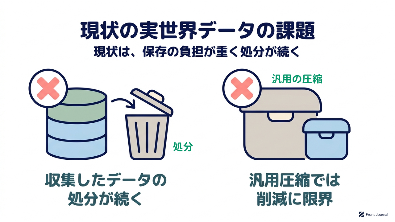 現状の実世界データの課題｜現状は、保存の負担が重く処分が続く／収集したデータの処分が続く／汎用圧縮では削減に限界