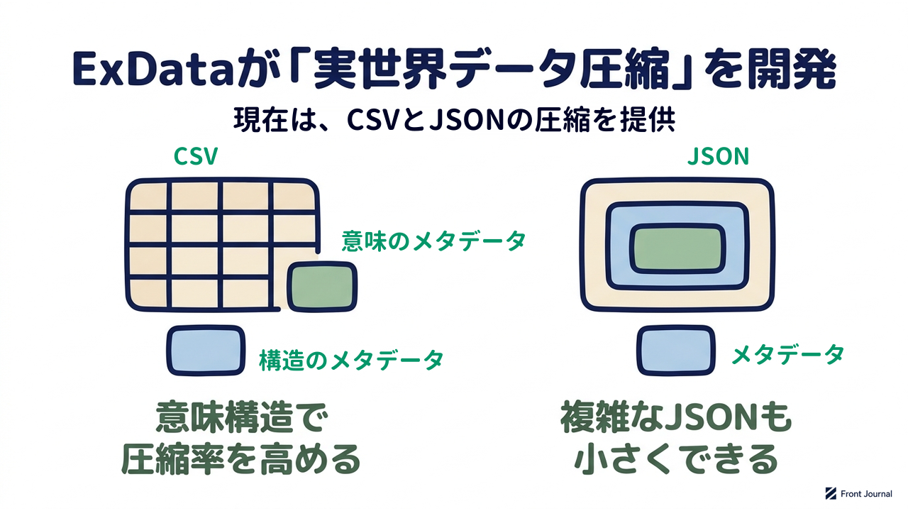 ExDataが「実世界データ圧縮」を開発｜現在は、CSVとJSONの圧縮を提供／意味構造で圧縮率を高める／複雑なJSONも小さくできる