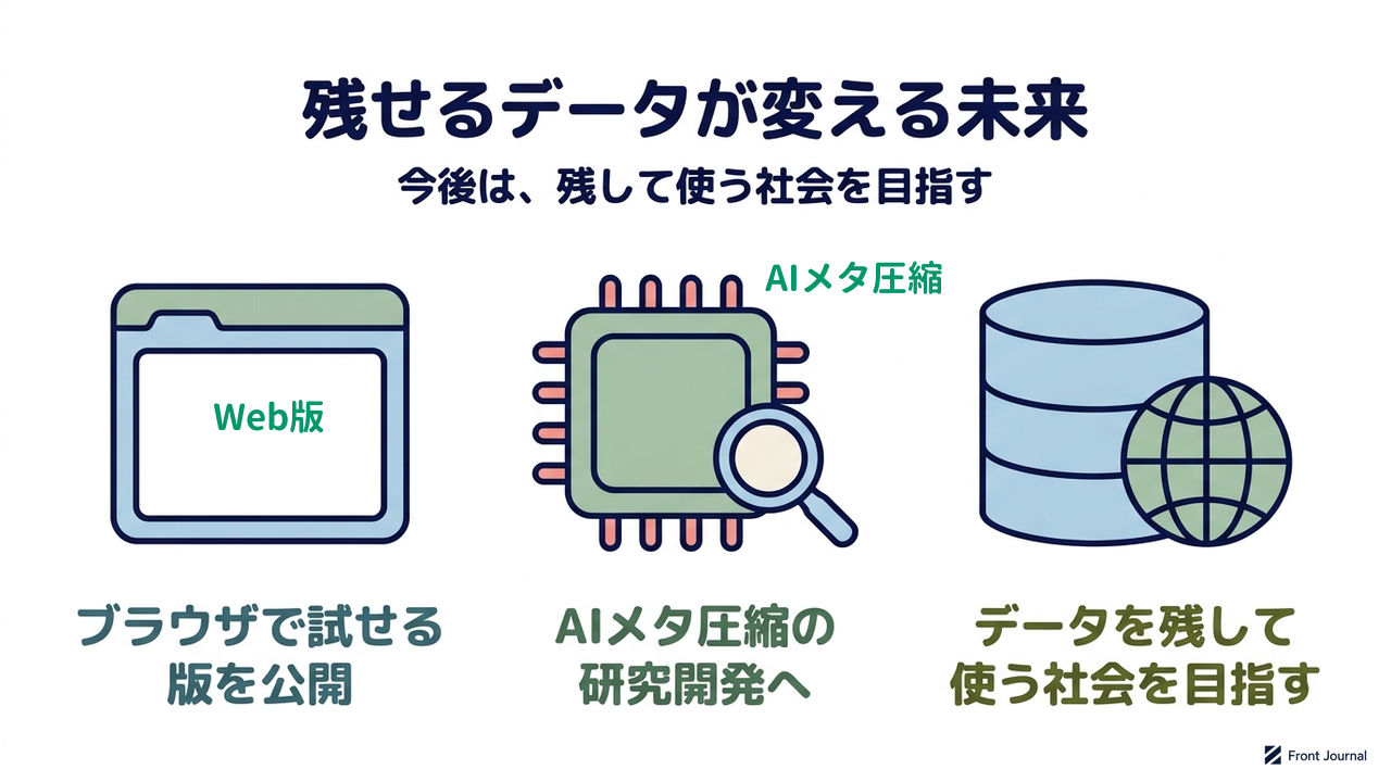 残せるデータが変える未来｜今後は、残して使う社会を目指す／ブラウザで試せる版を公開／AIメタ圧縮の研究開発へ／データを残して使う社会を目指す
