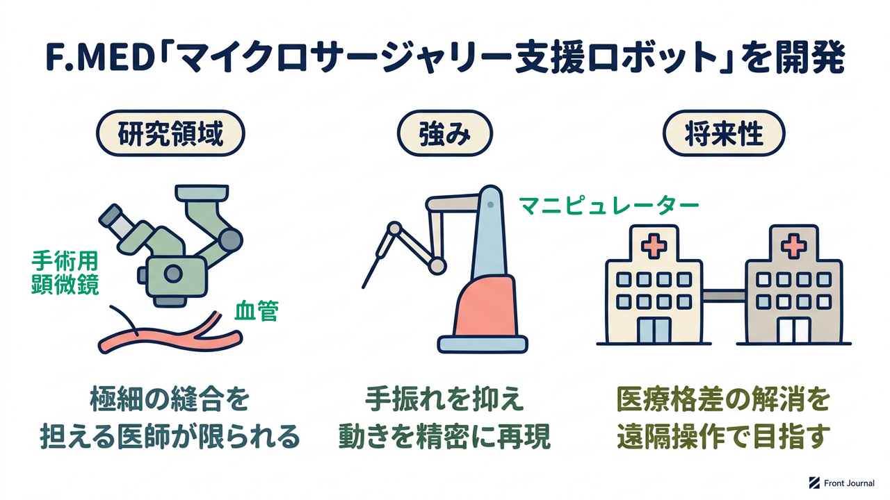 F.MED「マイクロサージャリー支援ロボット」を開発|研究領域=極細の縫合を担える医師が限られる/強み=手振れを抑え動きを精密に再現/将来性=医療格差の解消を遠隔操作で目指す