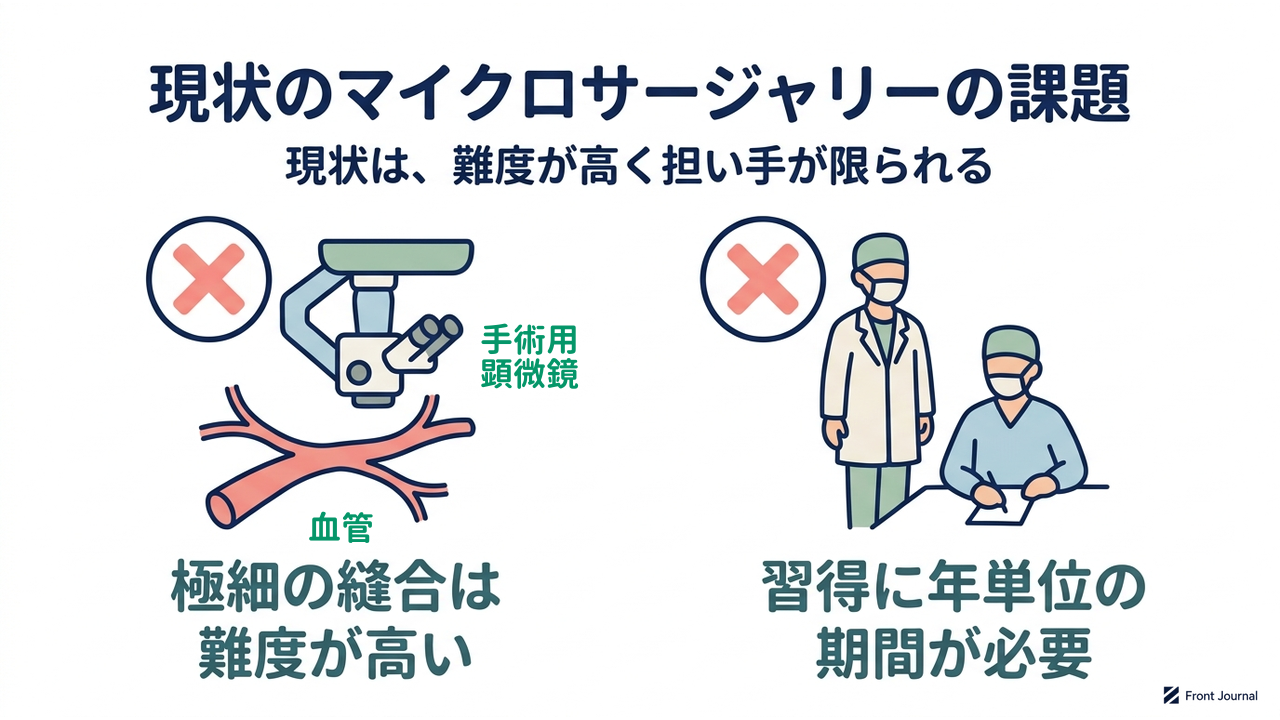 現状のマイクロサージャリーの課題|極細の縫合は難度が高い/習得に年単位の期間が必要