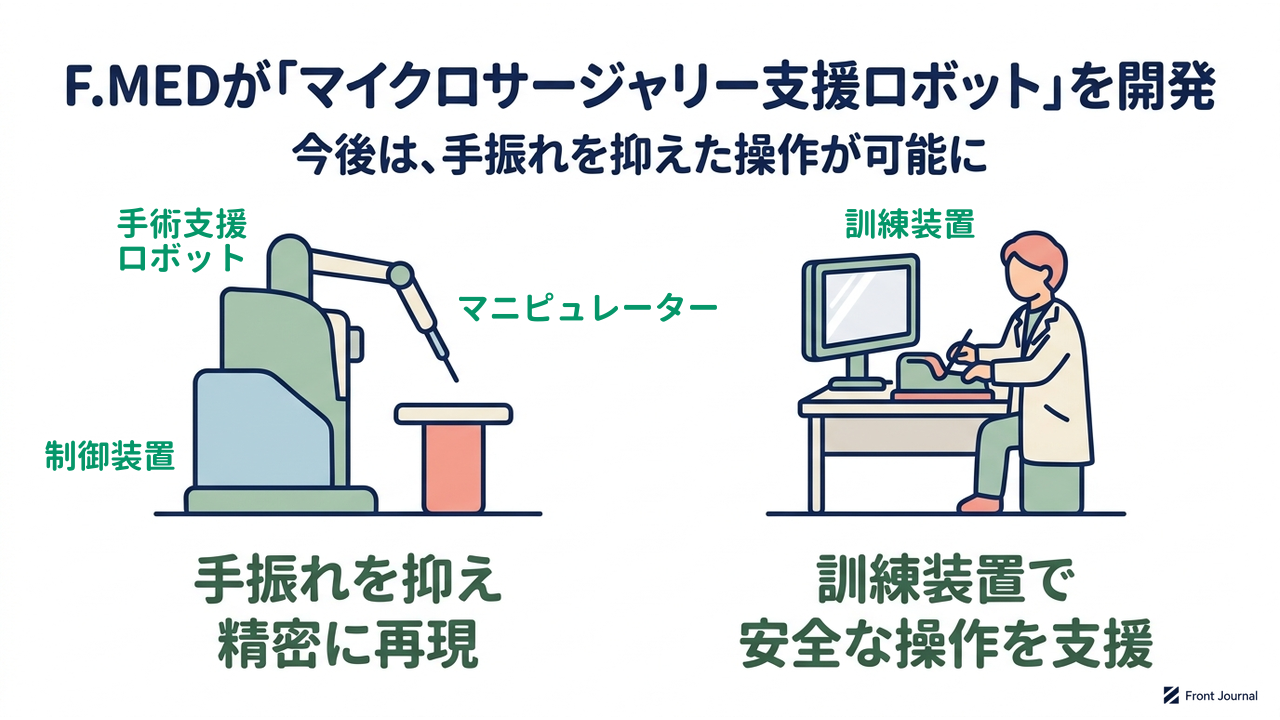 F.MEDが「マイクロサージャリー支援ロボット」を開発|手振れを抑え精密に再現/訓練装置で安全な操作を支援
