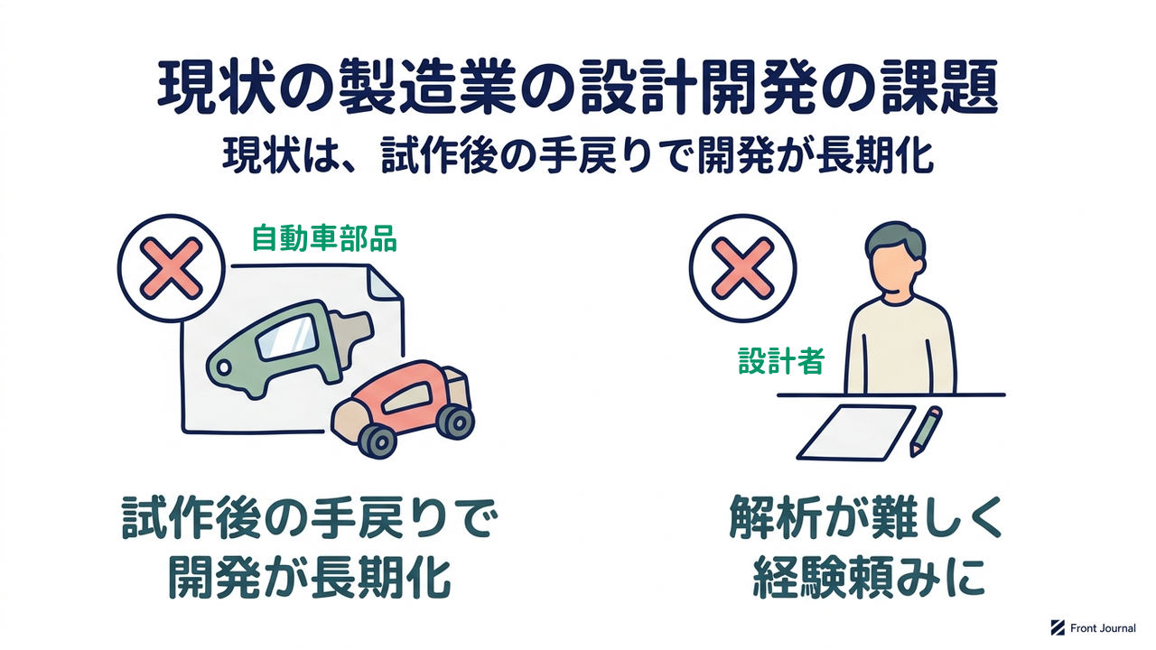 現状の製造業の設計開発の課題