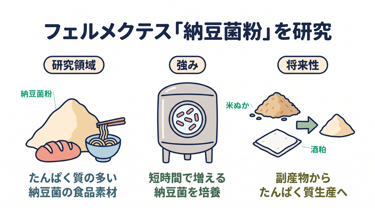 フェルメクテス「納豆菌粉」を研究。研究領域はたんぱく質の多い納豆菌の食品素材、強みは短時間で増える納豆菌の培養、将来性は副産物からのたんぱく質生産
