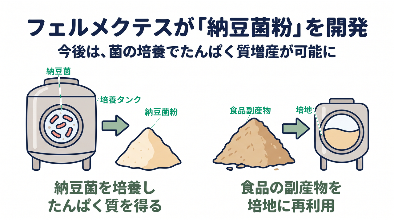 フェルメクテスが「納豆菌粉」を開発。短時間で増える納豆菌を培養してたんぱく質を得て、食品の副産物も培地に再利用することで、今後は菌の培養でたんぱく質の増産が可能になる