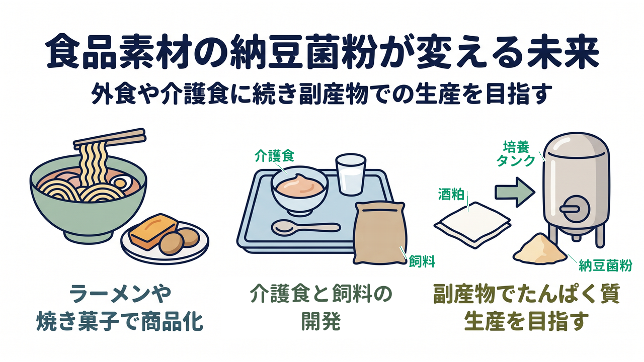 食品素材の納豆菌粉が変える未来。ラーメンや焼き菓子での商品化、介護食と飼料の開発を進め、副産物でのたんぱく質生産を目指す