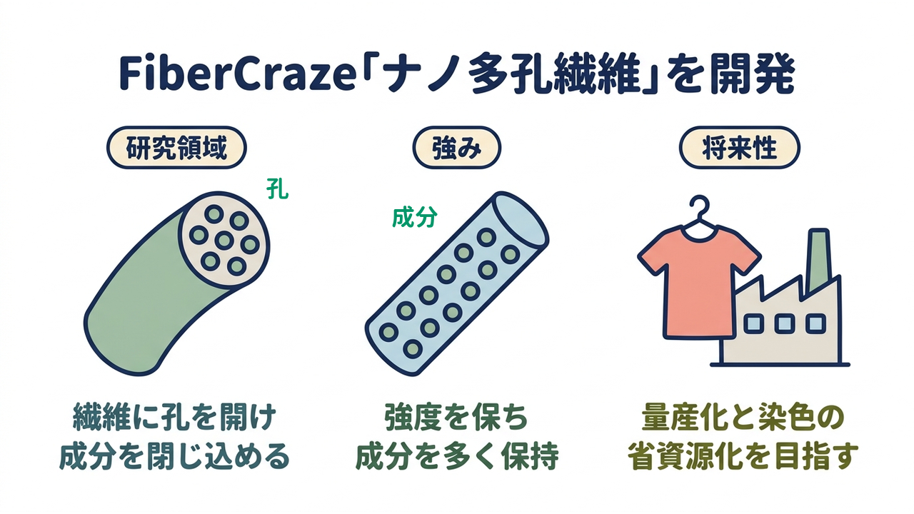 FiberCraze「ナノ多孔繊維」を開発|研究領域=繊維に孔を開け・成分を閉じ込める/強み=強度を保ち・成分を多く保持/将来性=量産化と染色の・省資源化を目指す