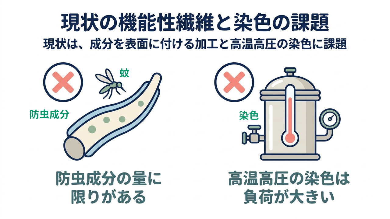 現状の機能性繊維と染色の課題|現状は、成分を表面に付ける加工と高温高圧の染色に課題|防虫成分の量に・限りがある/高温高圧の染色は・負荷が大きい