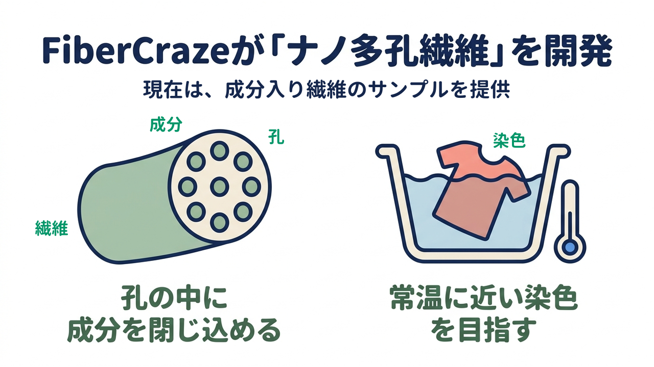 FiberCrazeが「ナノ多孔繊維」を開発|現在は、成分入り繊維のサンプルを提供|孔の中に・成分を閉じ込める/常温に近い染色・を目指す