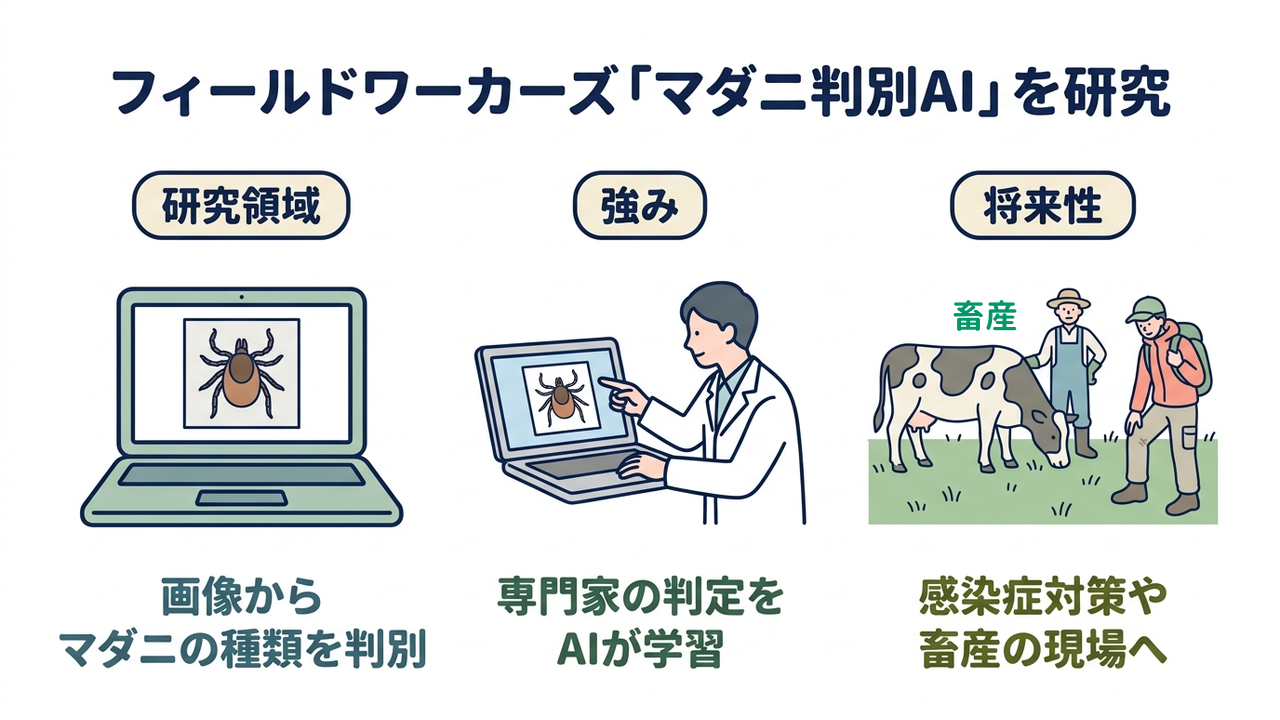 フィールドワーカーズ「マダニ判別AI」を研究｜研究領域=画像から・マダニの種類を判別／強み=専門家の判定を・AIが学習／将来性=感染症対策や・畜産の現場へ
