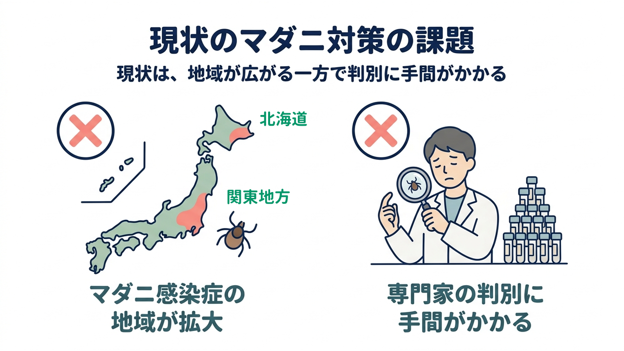 現状のマダニ対策の課題｜現状は、地域が広がる一方で判別に手間がかかる｜マダニ感染症の・地域が拡大／専門家の判別に・手間がかかる
