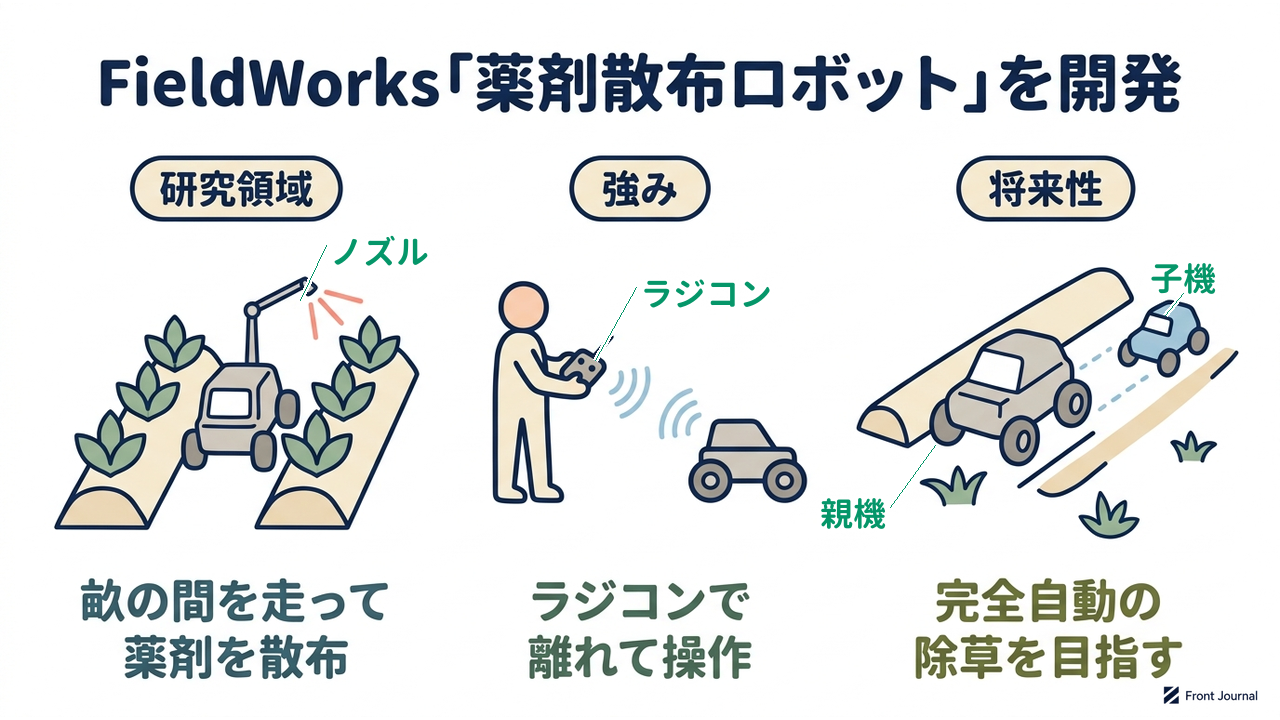 FieldWorks「薬剤散布ロボット」を開発|研究領域=畝の間を走って・薬剤を散布/強み=ラジコンで・離れて操作/将来性=完全自動の・除草を目指す