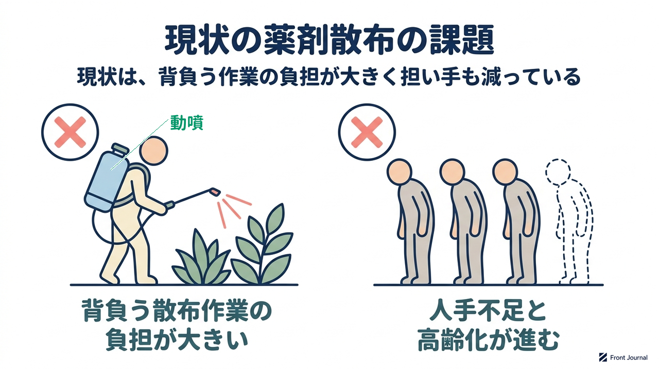 現状の薬剤散布の課題|現状は、背負う作業の負担が大きく担い手も減っている|背負う散布作業の・負担が大きい/人手不足と・高齢化が進む