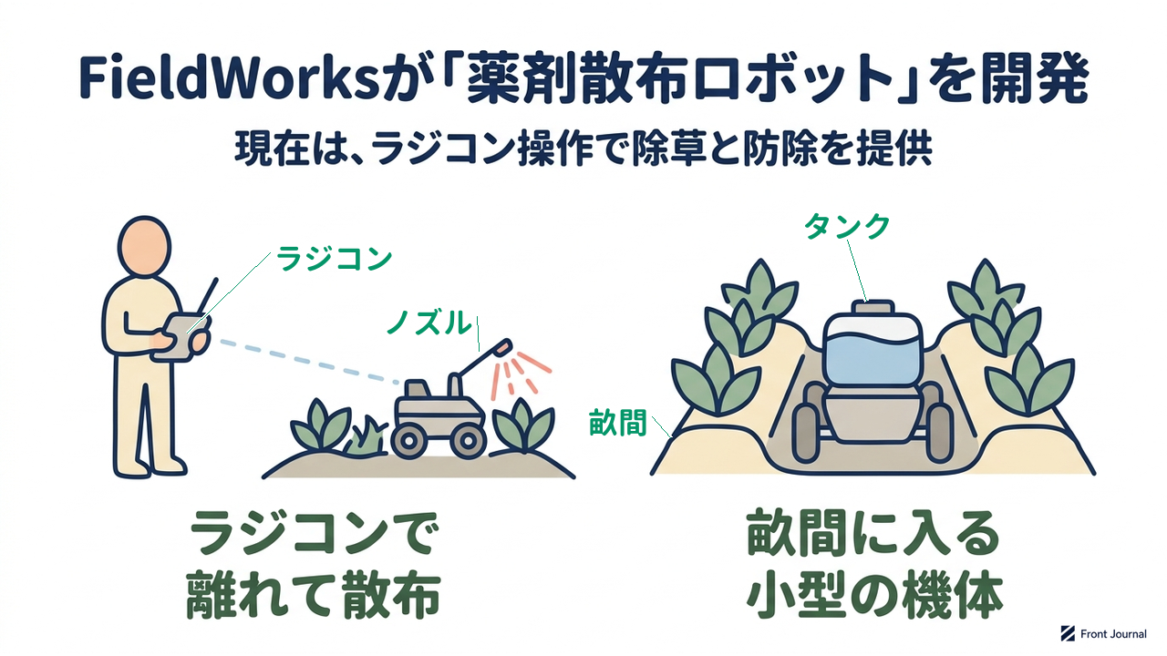 FieldWorksが「薬剤散布ロボット」を開発|現在は、ラジコン操作で除草と防除を提供|ラジコンで・離れて散布/畝間に入る・小型の機体