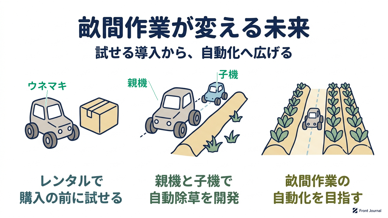 畝間作業が変える未来|試せる導入から、自動化へ広げる|レンタルで・購入の前に試せる/親機と子機で・自動除草を開発/畝間作業の・自動化を目指す