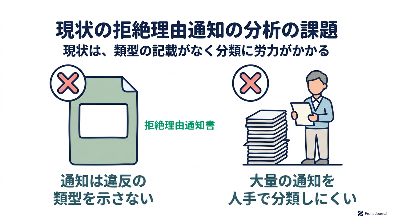 現状の拒絶理由通知の分析の課題