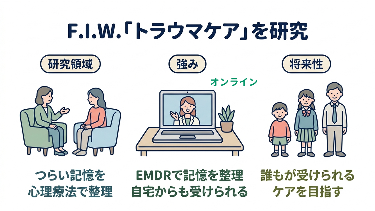 F.I.W.「トラウマケア」を研究｜研究領域=つらい記憶を・心理療法で整理／強み=EMDRで記憶を整理・自宅からも受けられる／将来性=誰もが受けられる・ケアを目指す