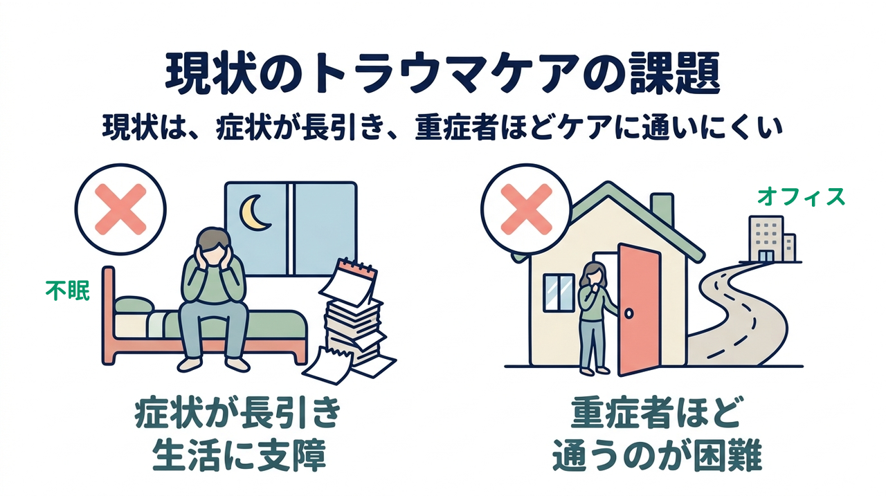 現状のトラウマケアの課題｜現状は、症状が長引き、重症者ほどケアに通いにくい｜症状が長引き・生活に支障／重症者ほど・通うのが困難