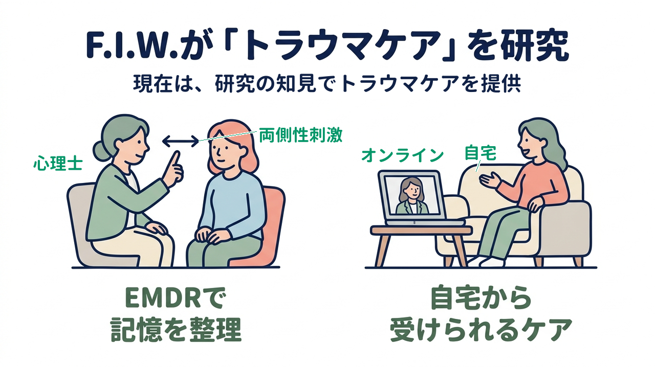 F.I.W.が「トラウマケア」を研究｜現在は、研究の知見でトラウマケアを提供｜EMDRで・記憶を整理／自宅から・受けられるケア