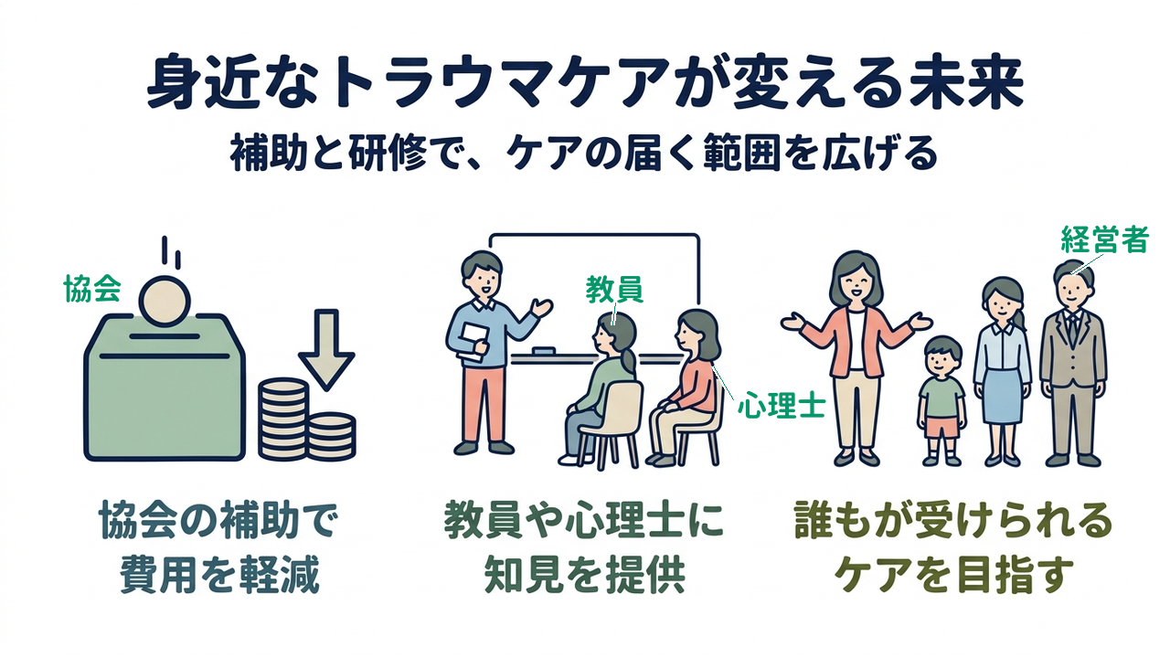 身近なトラウマケアが変える未来｜補助と研修で、ケアの届く範囲を広げる｜協会の補助で・費用を軽減／教員や心理士に・知見を提供／誰もが受けられる・ケアを目指す