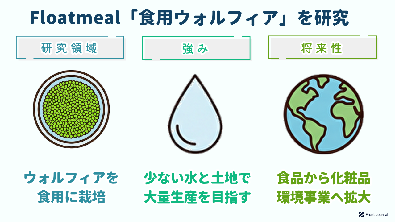 Floatmeal「食用ウォルフィア」を研究｜研究領域=ウォルフィアを食用に栽培／強み=少ない水と土地で大量生産を目指す／将来性=食品から化粧品・環境事業へ拡大