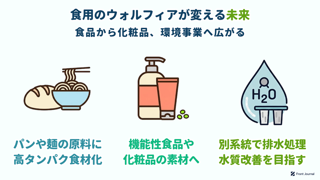 食用のウォルフィアが変える未来｜パンや麺の原料に高タンパク食材化／機能性食品や化粧品の素材へ／別系統で排水処理し水質改善を目指す