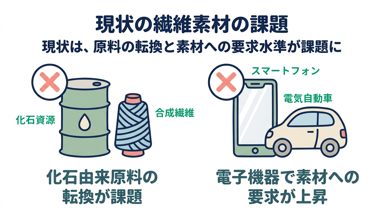 現状の繊維素材の課題｜現状は、原料の転換と素材への要求水準が課題に｜化石由来原料の・転換が課題／電子機器で素材への・要求が上昇