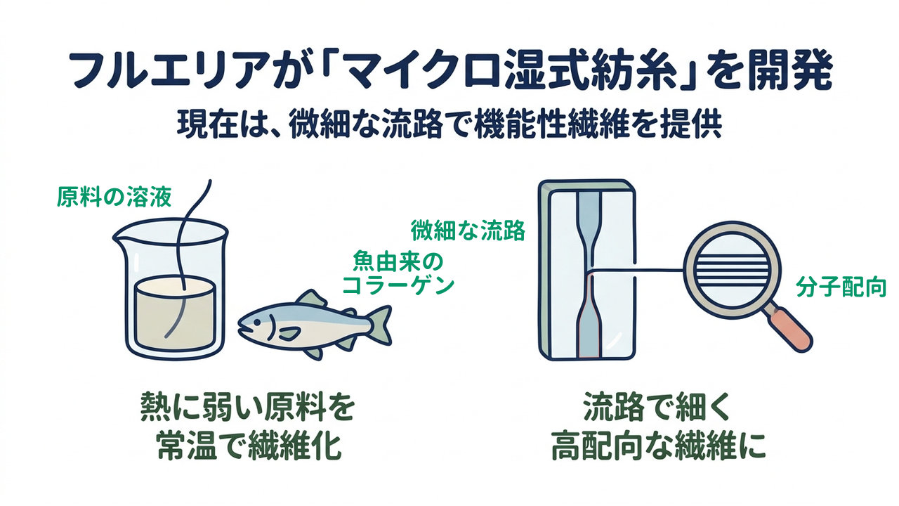 フルエリアが「マイクロ湿式紡糸」を開発｜現在は、微細な流路で機能性繊維を提供｜熱に弱い原料を・常温で繊維化／流路で細く・高配向な繊維に