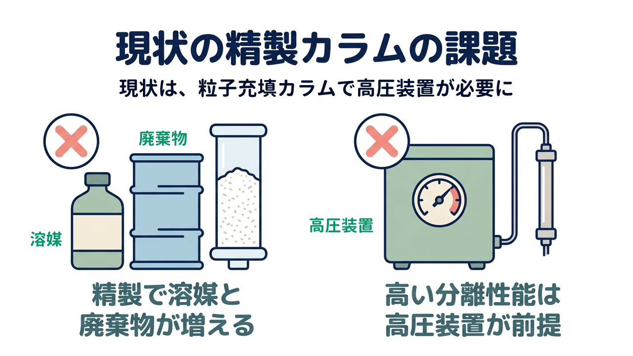 現状の精製カラムの課題|現状は、粒子充填カラムで高圧装置が必要に|精製で溶媒と・廃棄物が増える/高い分離性能は・高圧装置が前提
