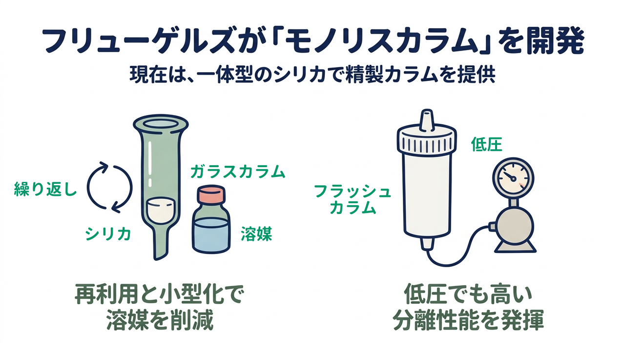 フリューゲルズが「モノリスカラム」を開発|現在は、一体型のシリカで精製カラムを提供|再利用と小型化で・溶媒を削減/低圧でも高い・分離性能を発揮