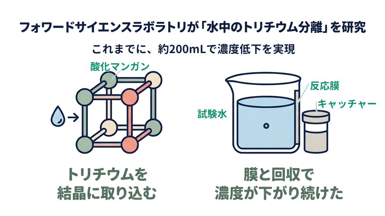 フォワードサイエンスラボラトリが「水中のトリチウム分離」を研究｜これまでに、約200mLで濃度低下を実現｜トリチウムを・結晶に取り込む／膜と回収で・濃度が下がり続けた