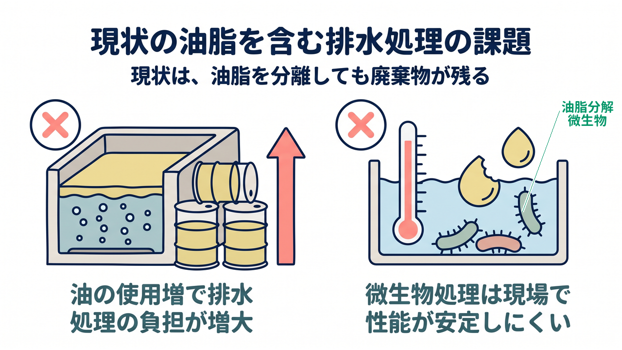 現状の油脂を含む排水処理の課題｜油の使用増で排水処理の負担が増大／微生物処理は現場で性能が安定しにくい
