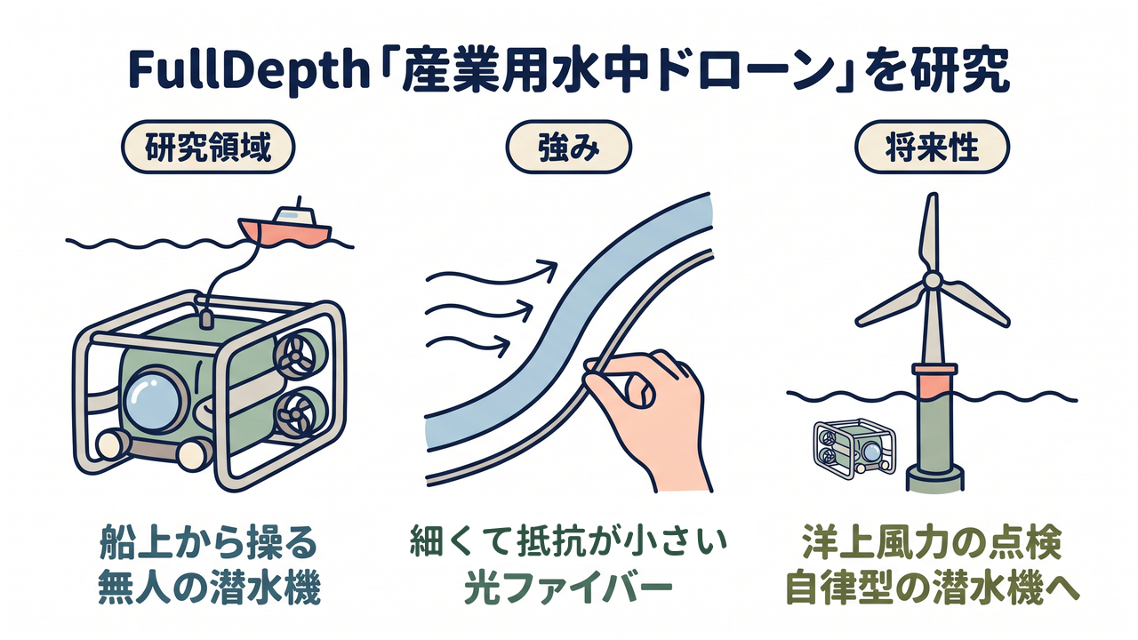 FullDepth|研究領域=船上から操る無人の潜水機/強み=細くて抵抗が小さい光ファイバー/将来性=洋上風力の点検と自律型の潜水機へ