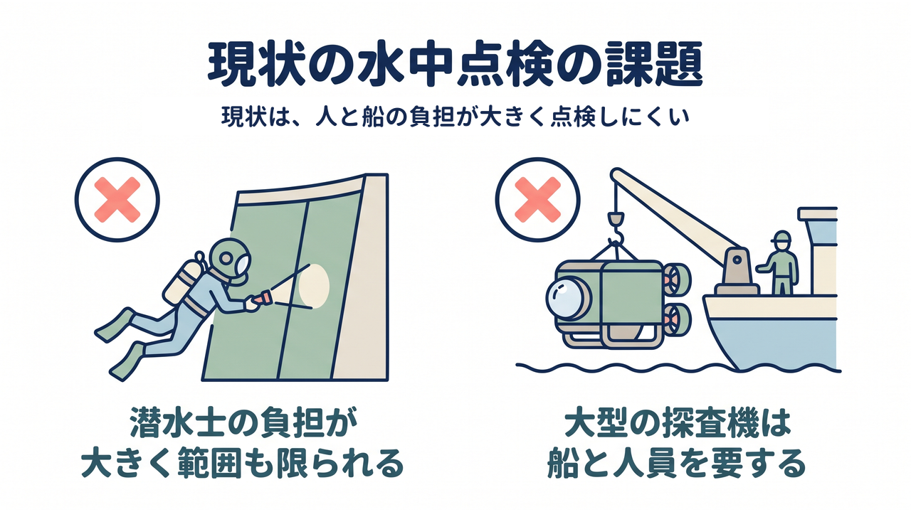 現状の水中点検の課題|潜水士の負担が大きく範囲も限られ、大型の探査機は船と人員を要する