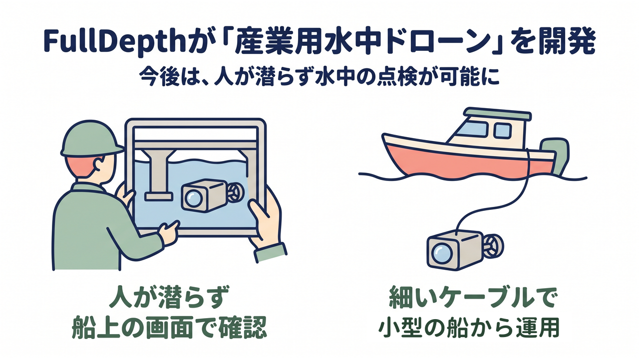 FullDepthが「産業用水中ドローン」を開発|人が潜らず船上の画面で確認でき、細いケーブルで小型の船から運用できる