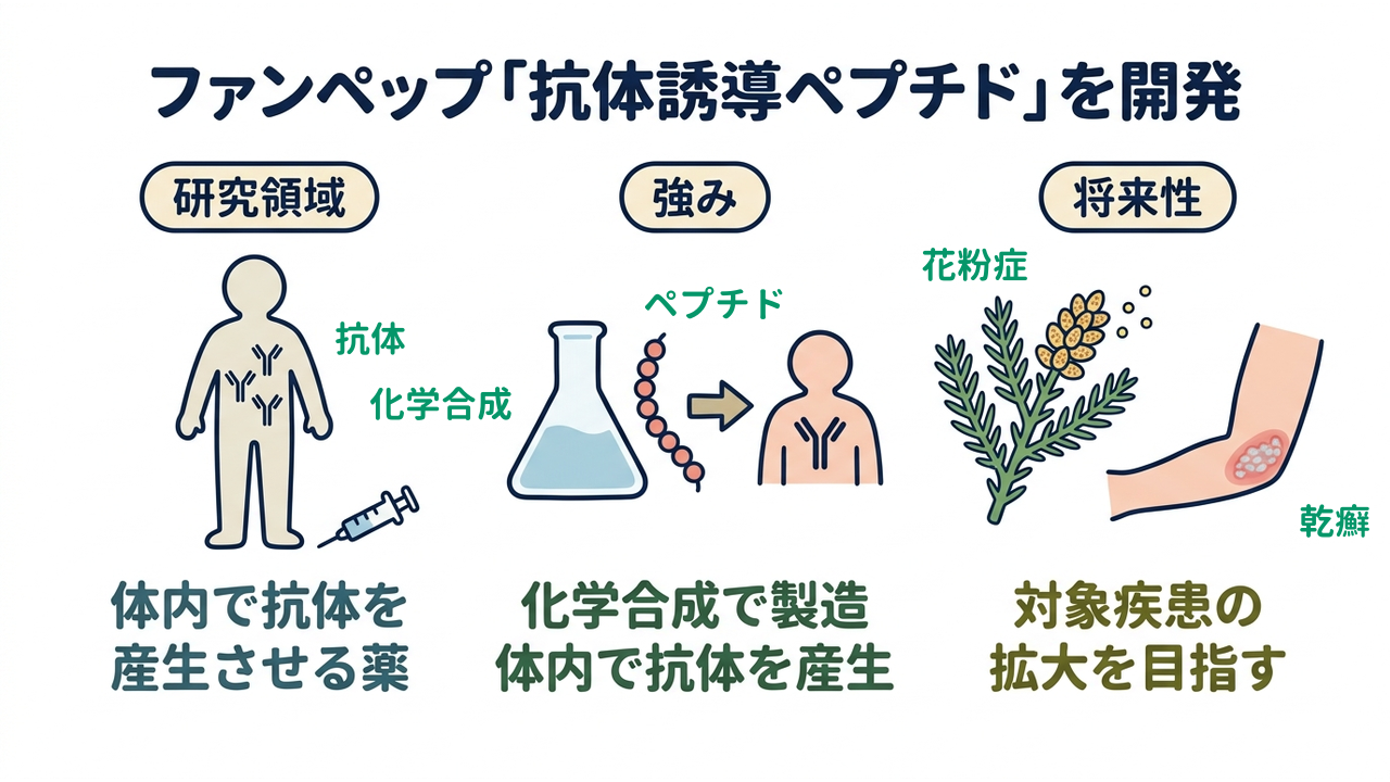 ファンペップ「抗体誘導ペプチド」を開発|研究領域=体内で抗体を・産生させる薬/強み=化学合成で製造・体内で抗体を産生/将来性=対象疾患の・拡大を目指す