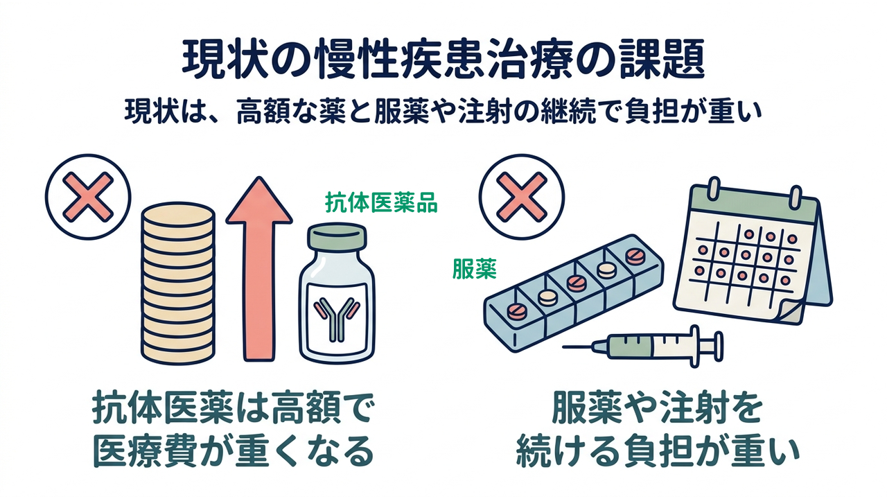 現状の慢性疾患治療の課題|現状は、高額な薬と服薬や注射の継続で負担が重い|抗体医薬は高額で・医療費が重くなる/服薬や注射を・続ける負担が重い