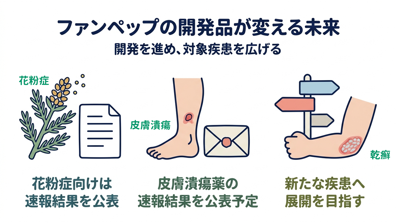ファンペップの開発品が変える未来|開発を進め、対象疾患を広げる|花粉症向けは・速報結果を公表/皮膚潰瘍薬の・速報結果を公表予定/新たな疾患へ・展開を目指す