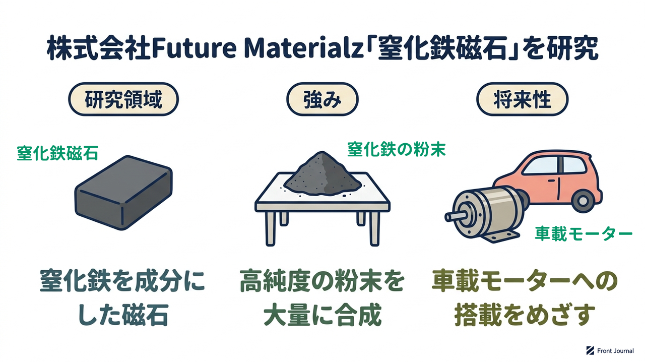 株式会社Future Materialz「窒化鉄磁石」を研究