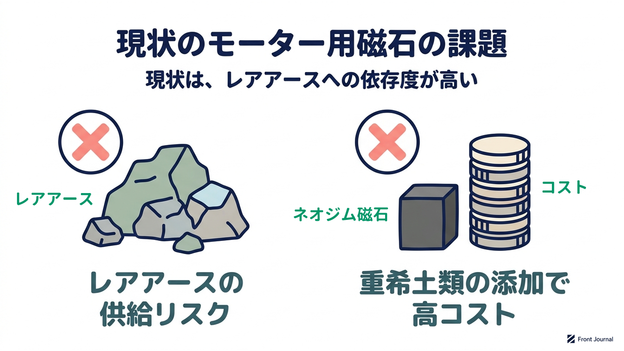 現状のモーター用磁石の課題