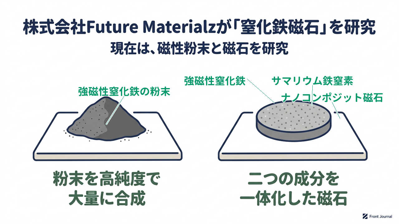 株式会社Future Materialzが「窒化鉄磁石」を研究