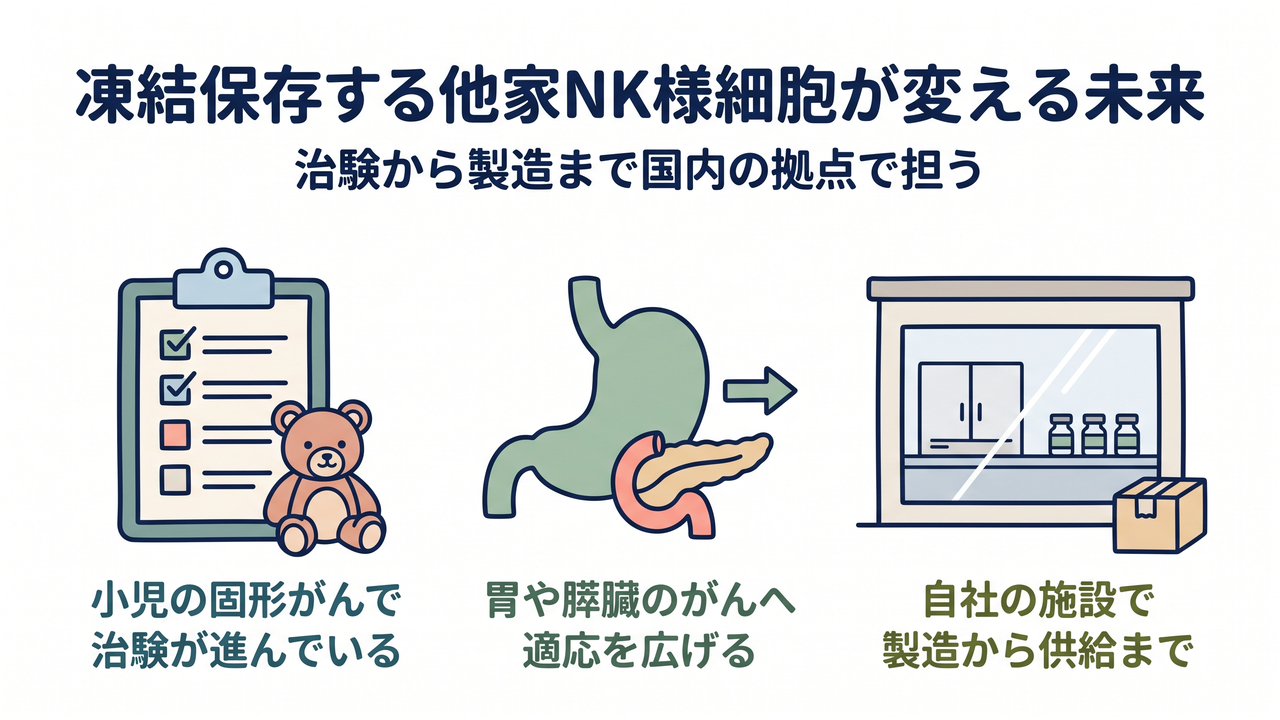 凍結保存する他家NK様細胞が変える未来|治験から製造まで国内の拠点で担う/小児の固形がんで/治験が進んでいる/胃や膵臓のがんへ/適応を広げる/自社の施設で/製造から供給まで