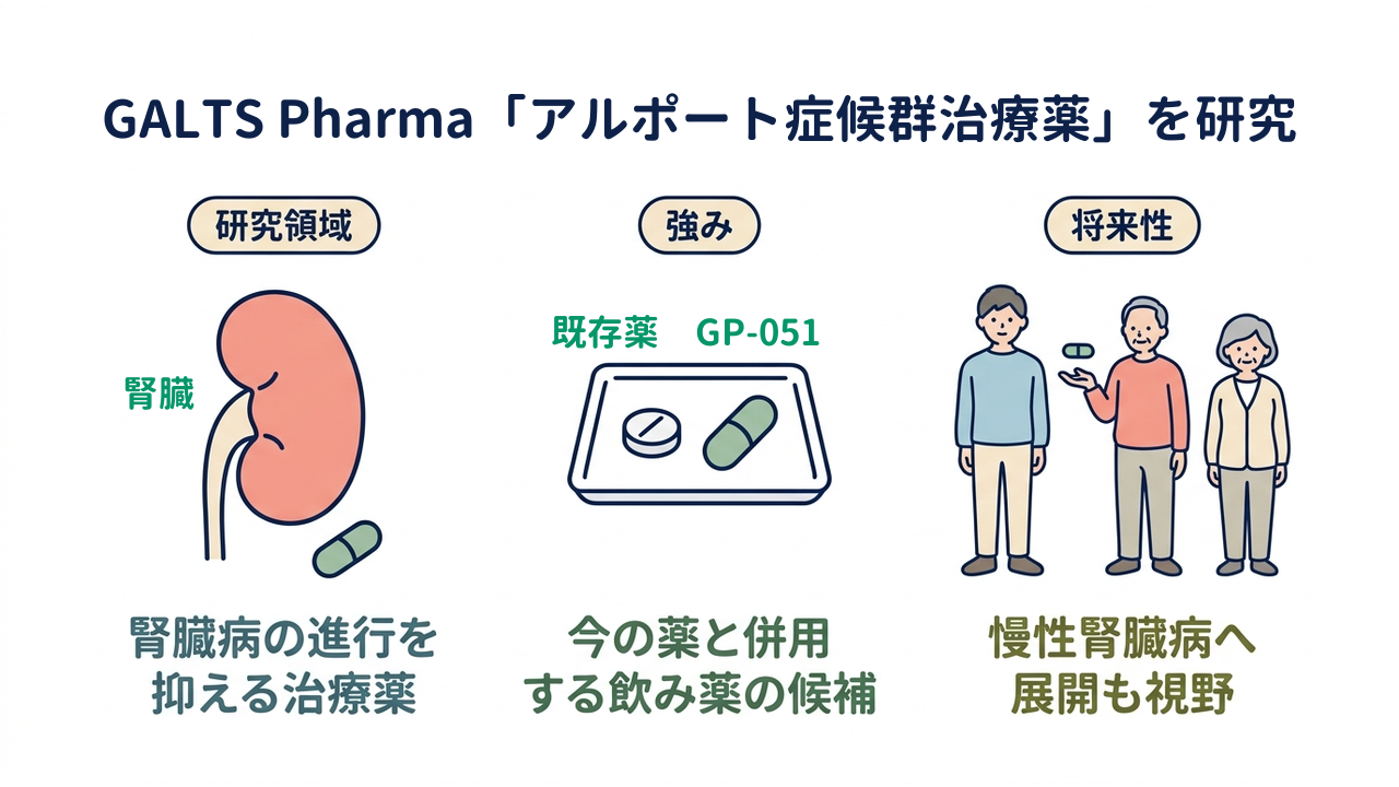 GALTS Pharma「アルポート症候群治療薬」を研究｜研究領域=腎臓病の進行を・抑える治療薬／強み=今の薬と併用・する飲み薬の候補／将来性=慢性腎臓病へ・展開も視野