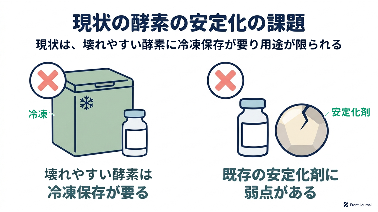 現状の酵素の安定化の課題