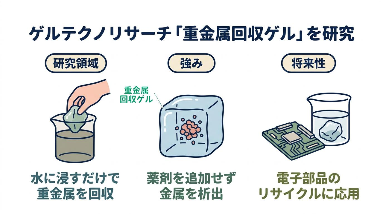 ゲルテクノリサーチ「重金属回収ゲル」を研究｜研究領域=水に浸すだけで重金属を回収／強み=薬剤を追加せず金属を析出／将来性=電子部品のリサイクルに応用