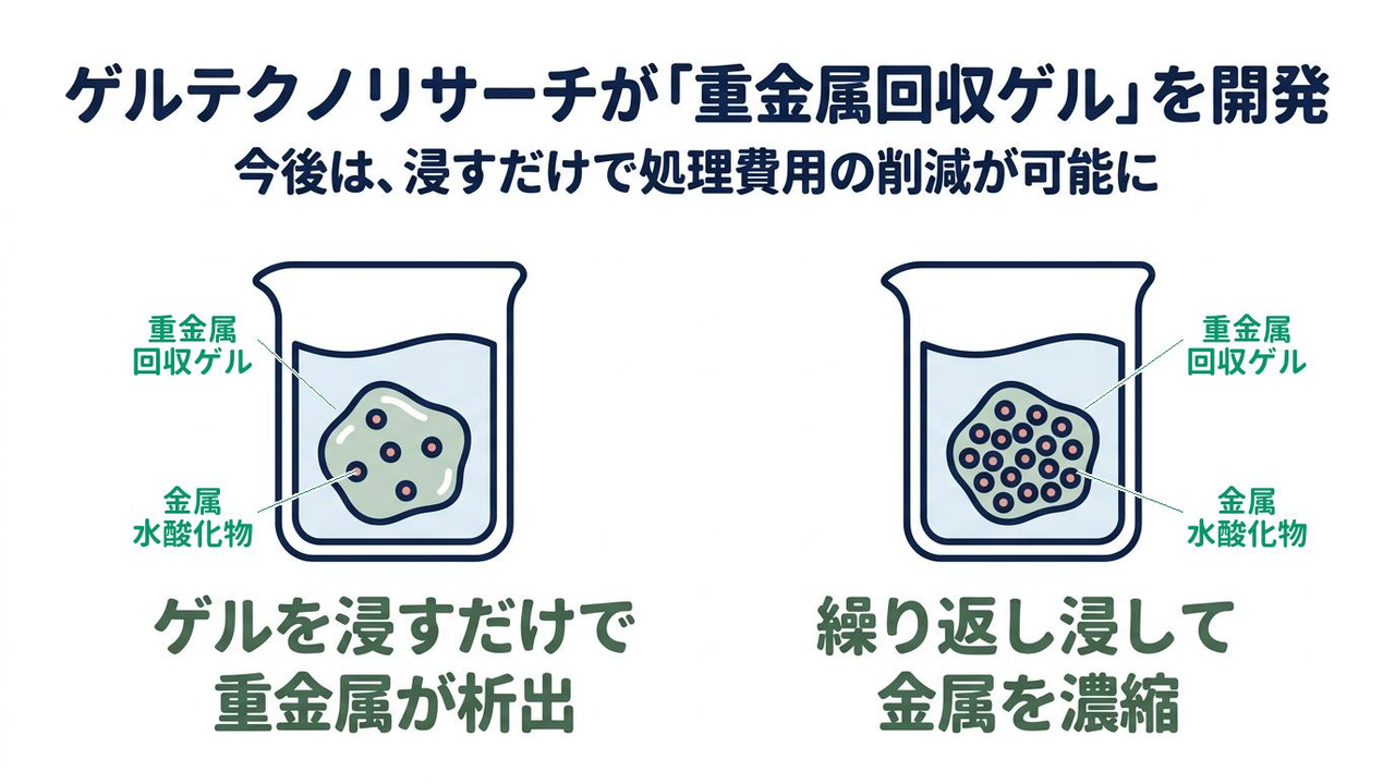 ゲルテクノリサーチが「重金属回収ゲル」を開発｜今後は、浸すだけで処理費用の削減が可能に／浸すだけで重金属が析出／繰り返し浸して金属を濃縮