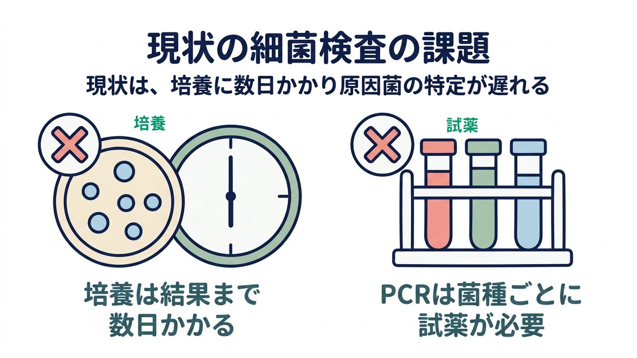 現状の細菌検査の課題｜現状は、培養に数日かかり原因菌の特定が遅れる｜培養は結果まで・数日かかる／PCRは菌種ごとに・試薬が必要