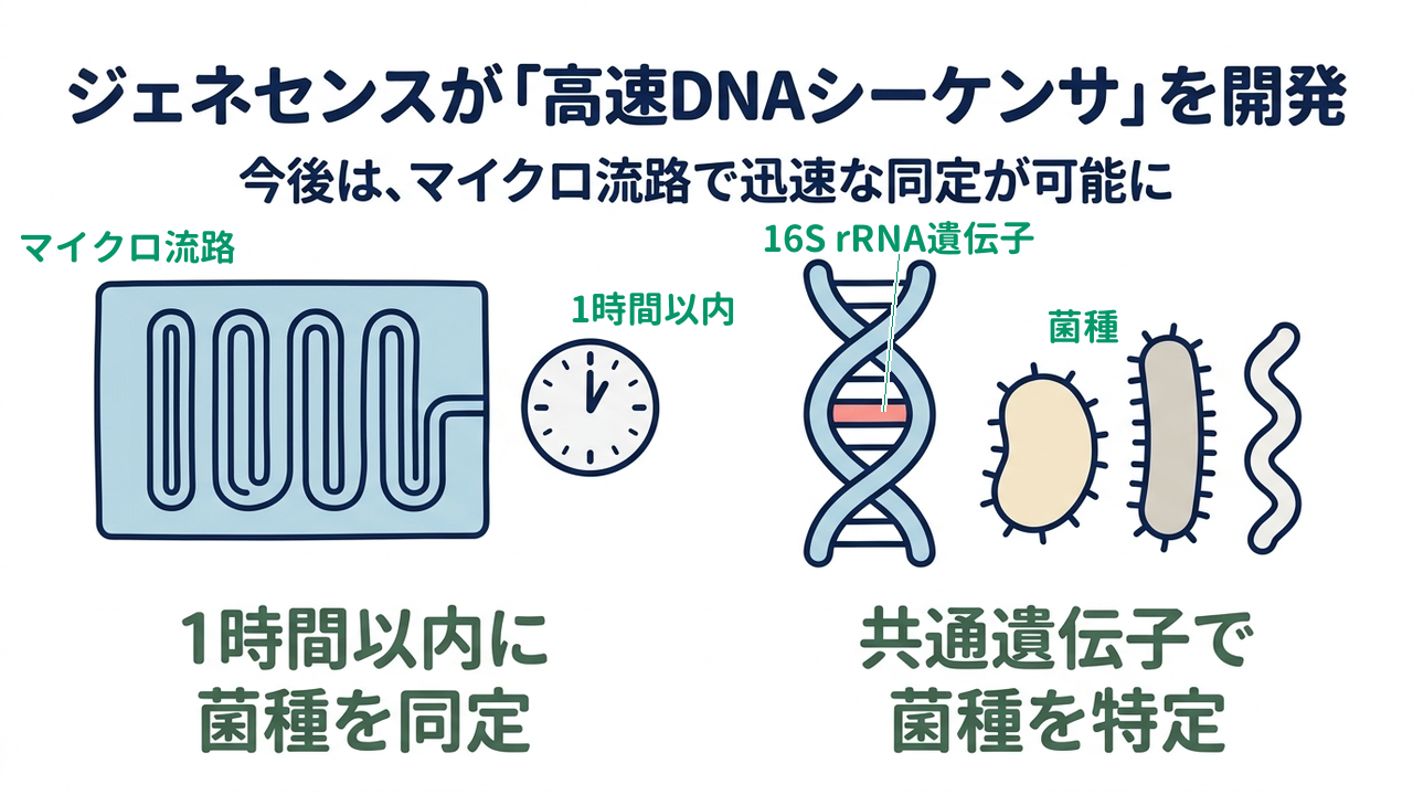ジェネセンスが「高速DNAシーケンサ」を開発｜今後は、マイクロ流路で迅速な同定が可能に｜1時間以内に・菌種を同定／共通遺伝子で・菌種を特定