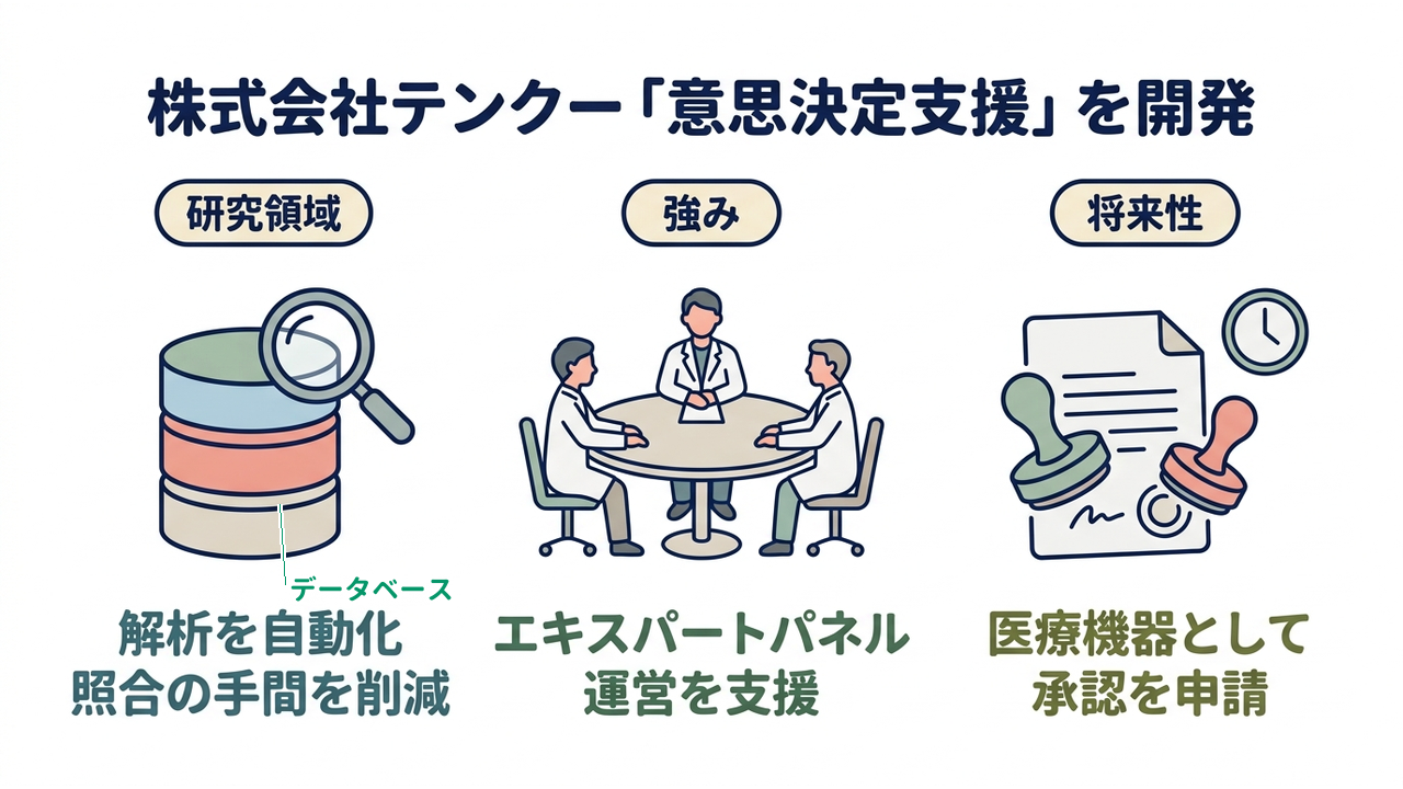 株式会社テンクー「意思決定支援」を開発｜解析を自動化・照合の手間を削減／エキスパートパネルの運営を支援／医療機器として承認を申請